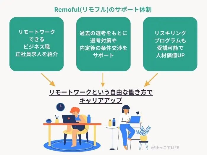 HSPさん必見!!リモートワークの転職活動はRemoful!!